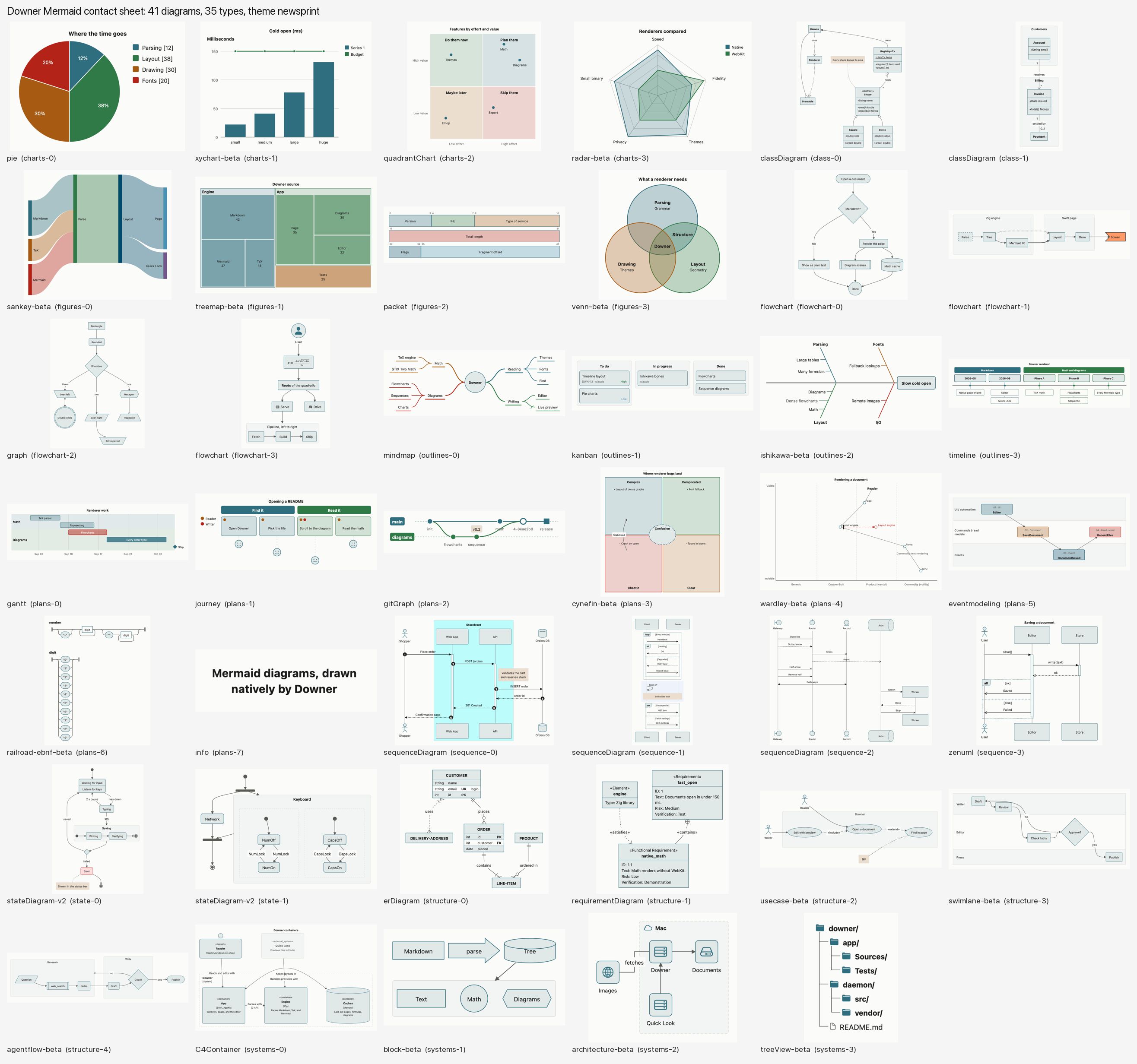 A contact sheet of 41 Mermaid diagrams rendered by Downer, from pie charts to sequence diagrams